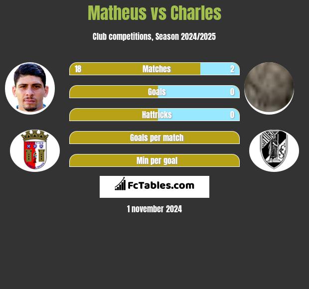 Matheus vs Charles h2h player stats