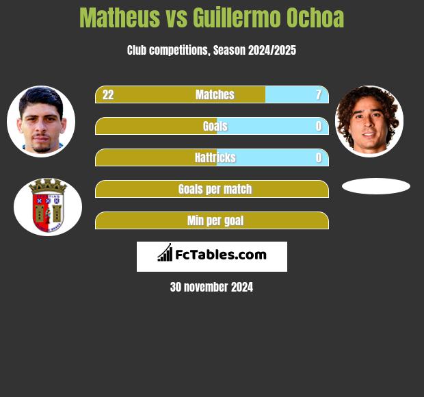 Matheus vs Guillermo Ochoa h2h player stats