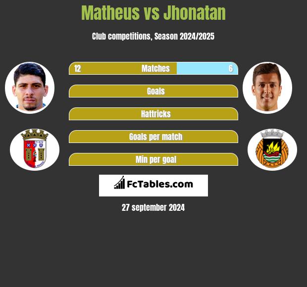 Matheus vs Jhonatan h2h player stats