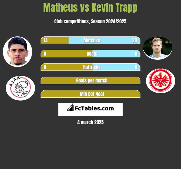 Matheus vs Kevin Trapp h2h player stats