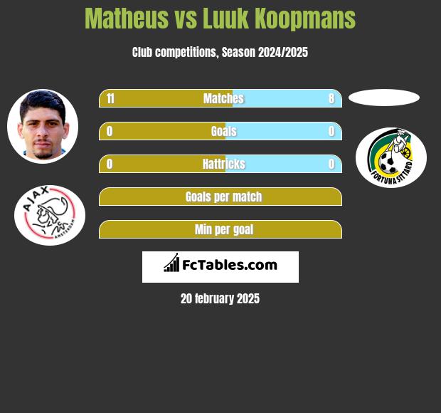 Matheus vs Luuk Koopmans h2h player stats