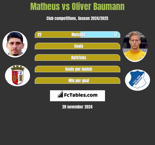 Matheus vs Oliver Baumann h2h player stats