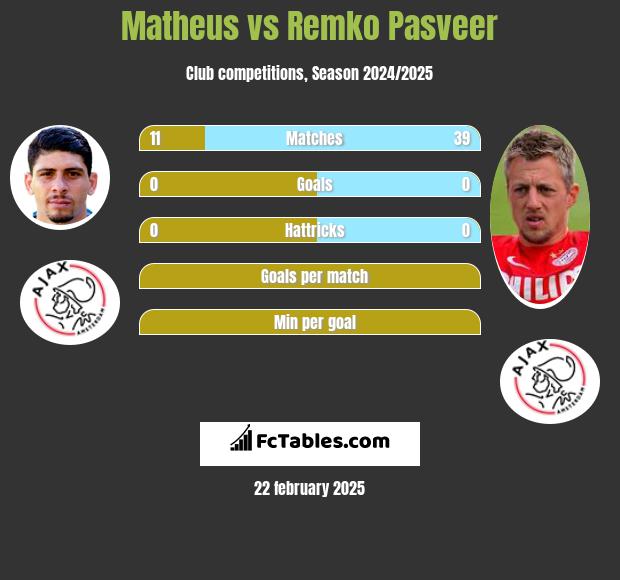 Matheus vs Remko Pasveer h2h player stats