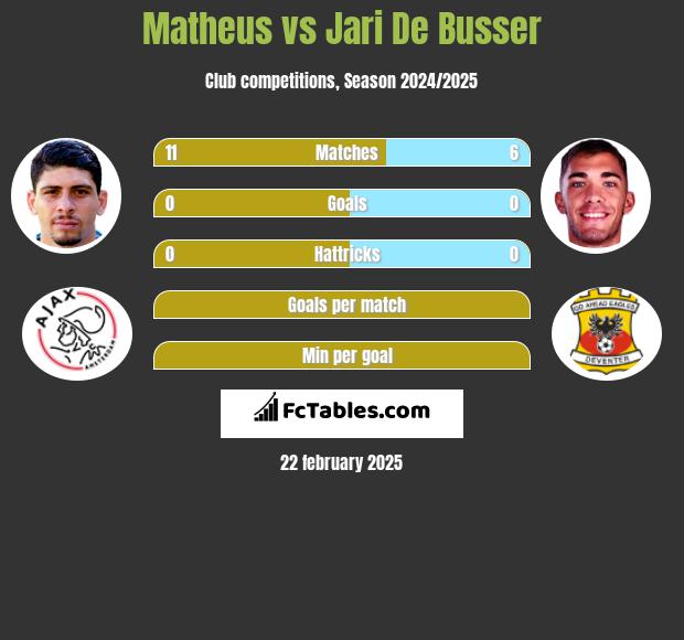 Matheus vs Jari De Busser h2h player stats