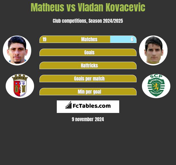 Matheus vs Vladan Kovacevic h2h player stats