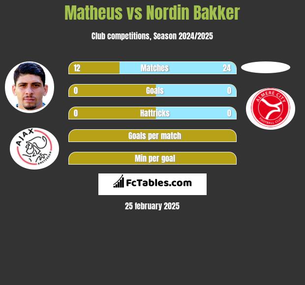 Matheus vs Nordin Bakker h2h player stats