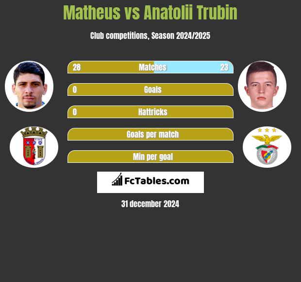 Matheus vs Anatolii Trubin h2h player stats