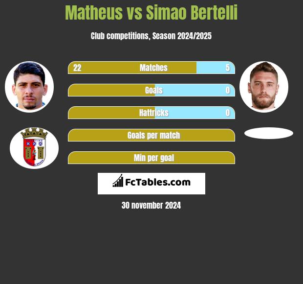 Matheus vs Simao Bertelli h2h player stats