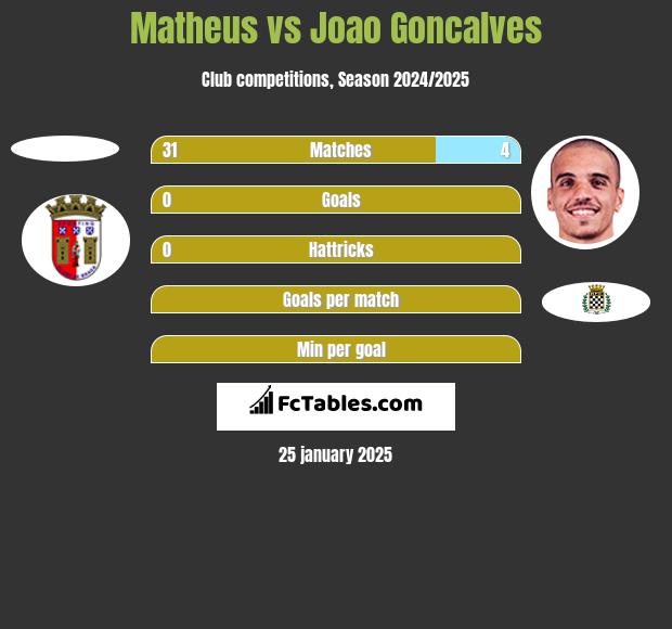 Matheus vs Joao Goncalves h2h player stats