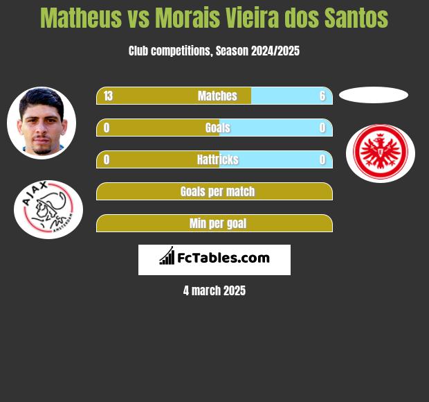 Matheus vs Morais Vieira dos Santos h2h player stats