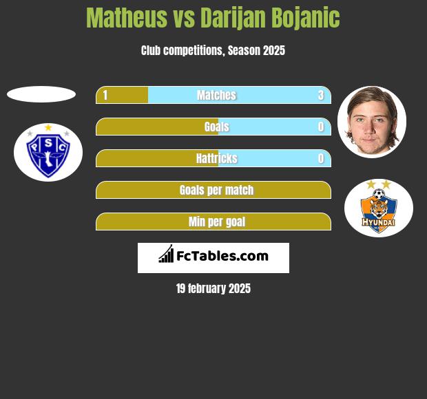 Matheus vs Darijan Bojanic h2h player stats