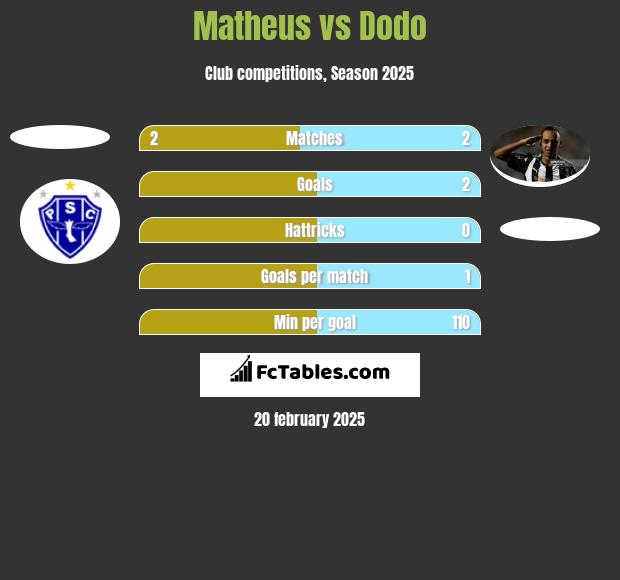 Matheus vs Dodo h2h player stats