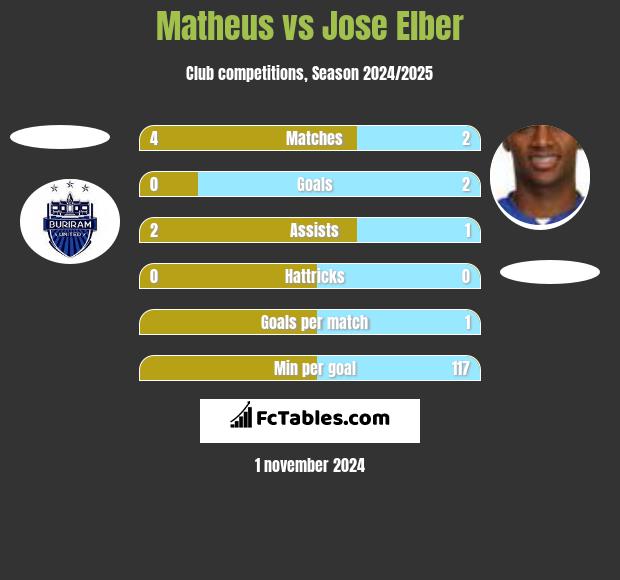 Matheus vs Jose Elber h2h player stats