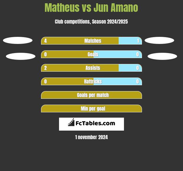 Matheus vs Jun Amano h2h player stats