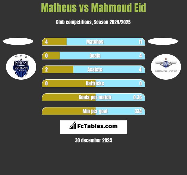 Matheus vs Mahmoud Eid h2h player stats