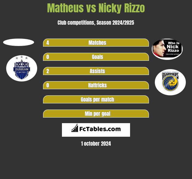 Matheus vs Nicky Rizzo h2h player stats