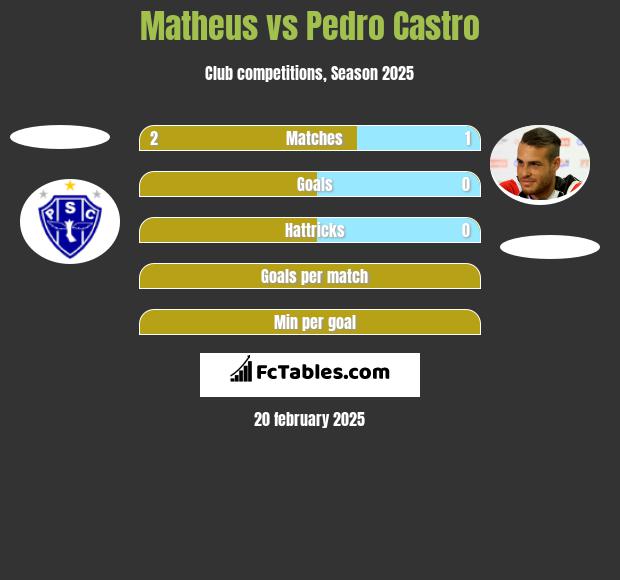 Matheus vs Pedro Castro h2h player stats