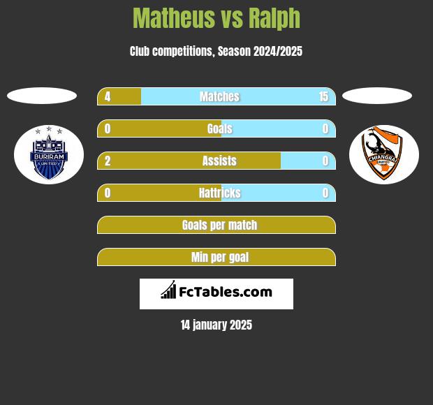 Matheus vs Ralph h2h player stats