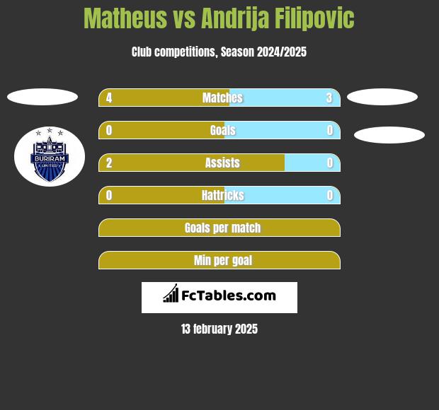 Matheus vs Andrija Filipovic h2h player stats