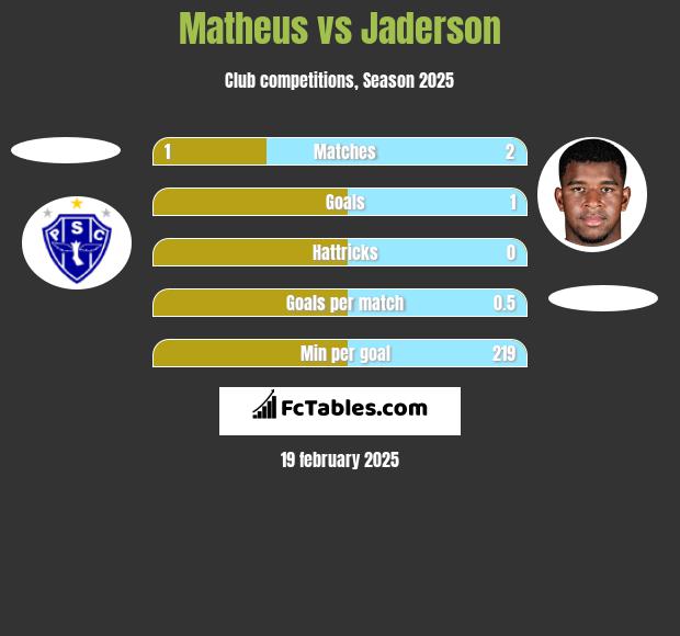 Matheus vs Jaderson h2h player stats