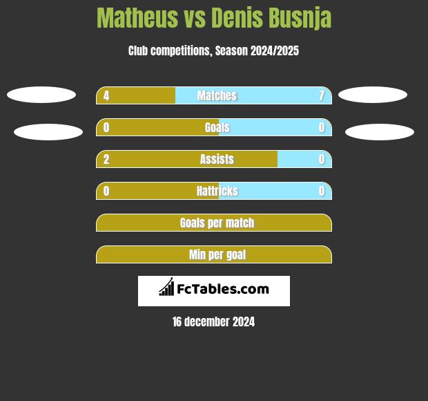 Matheus vs Denis Busnja h2h player stats