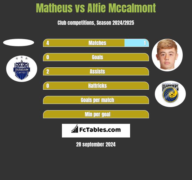 Matheus vs Alfie Mccalmont h2h player stats