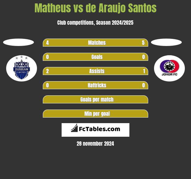 Matheus vs de Araujo Santos h2h player stats