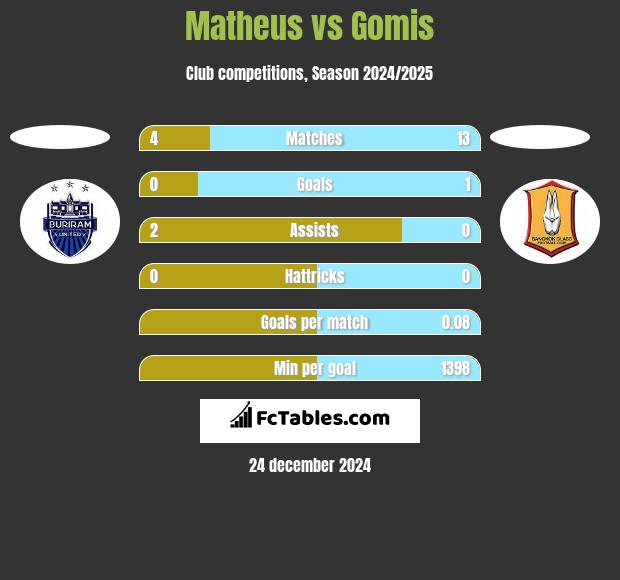 Matheus vs Gomis h2h player stats