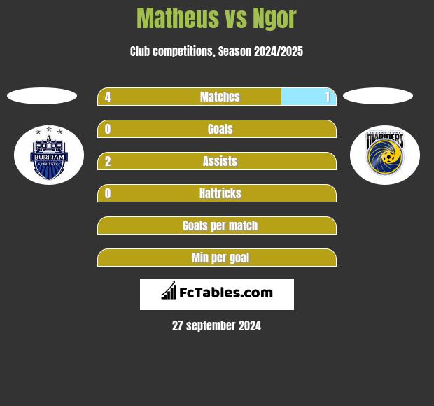 Matheus vs Ngor h2h player stats