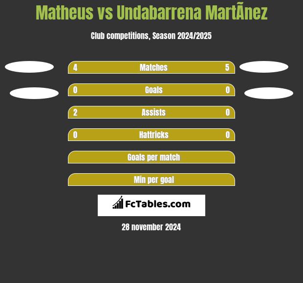 Matheus vs Undabarrena MartÃ­nez h2h player stats