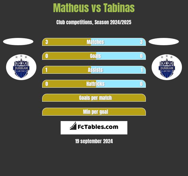 Matheus vs Tabinas h2h player stats