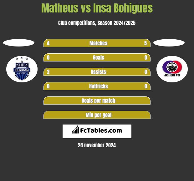 Matheus vs Insa Bohigues h2h player stats