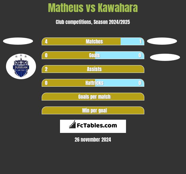 Matheus vs Kawahara h2h player stats