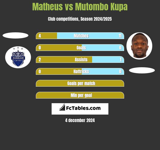 Matheus vs Mutombo Kupa h2h player stats