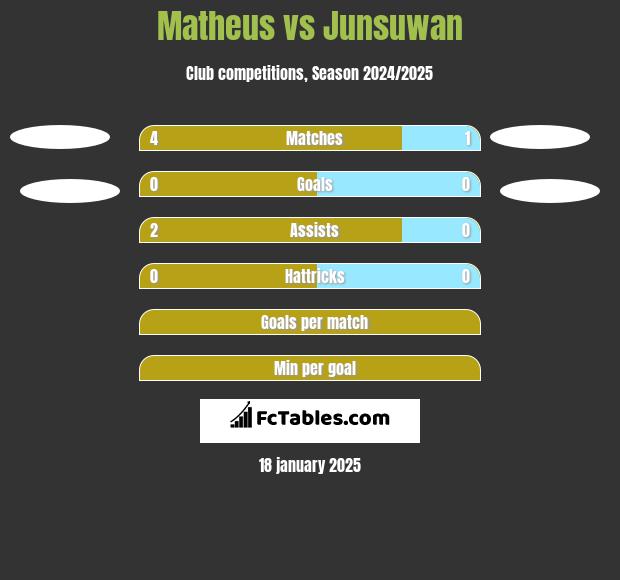 Matheus vs Junsuwan h2h player stats