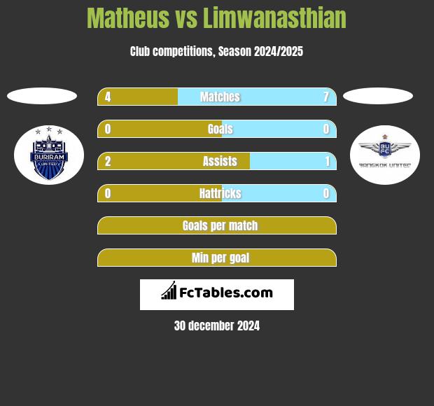 Matheus vs Limwanasthian h2h player stats