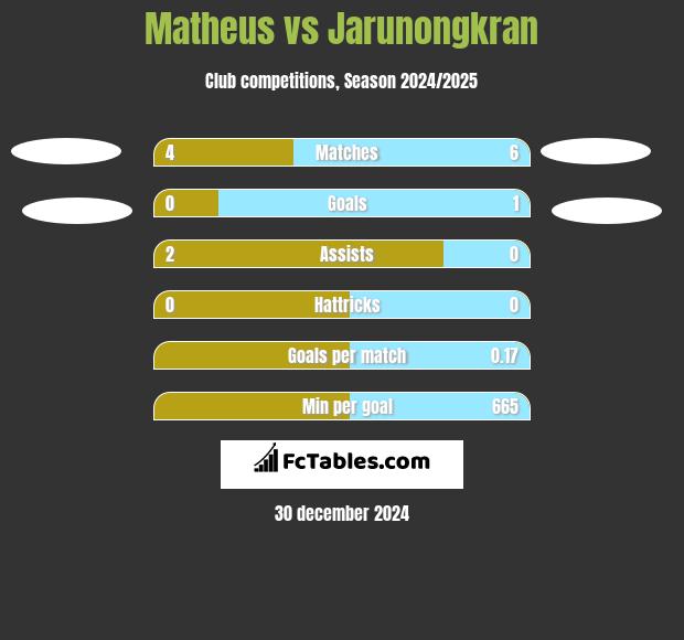 Matheus vs Jarunongkran h2h player stats