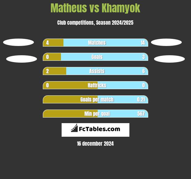 Matheus vs Khamyok h2h player stats