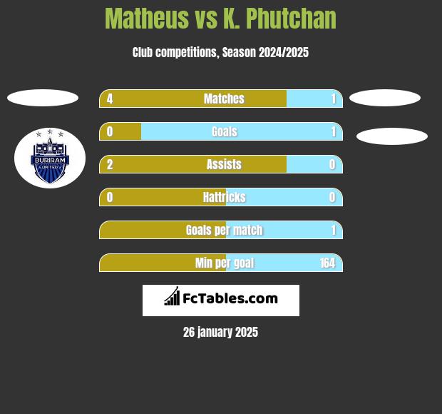 Matheus vs K. Phutchan h2h player stats