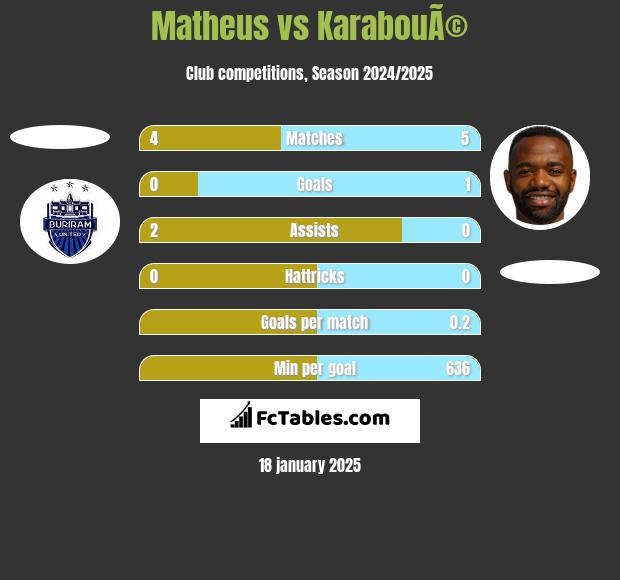 Matheus vs KarabouÃ© h2h player stats