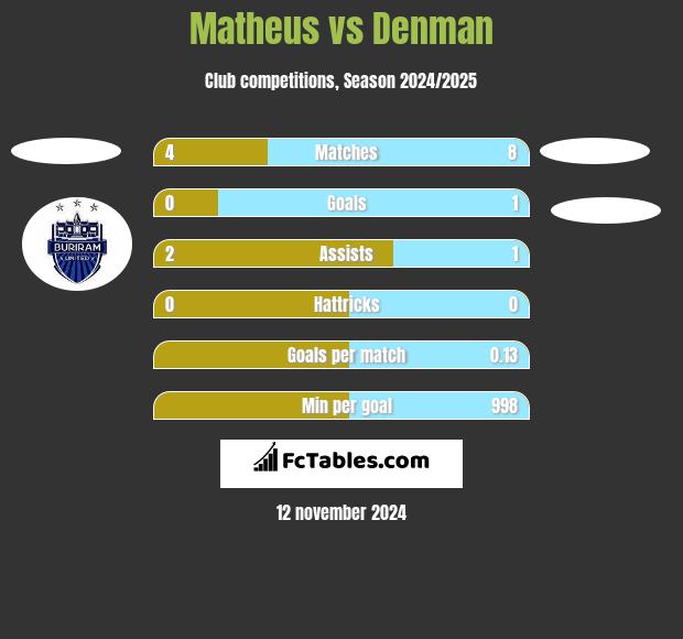 Matheus vs Denman h2h player stats