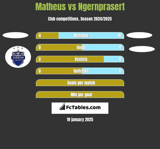 Matheus vs Ngernprasert h2h player stats