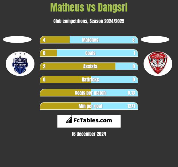 Matheus vs Dangsri h2h player stats