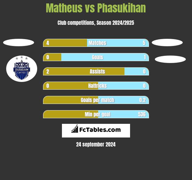 Matheus vs Phasukihan h2h player stats