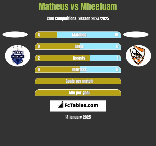 Matheus vs Mheetuam h2h player stats