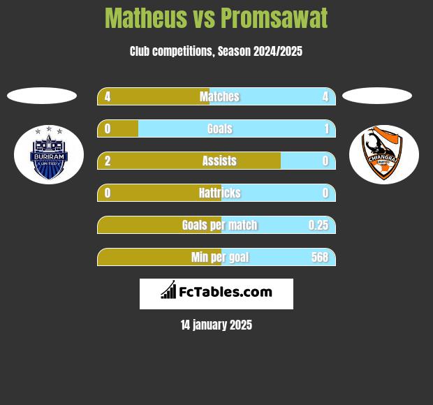 Matheus vs Promsawat h2h player stats