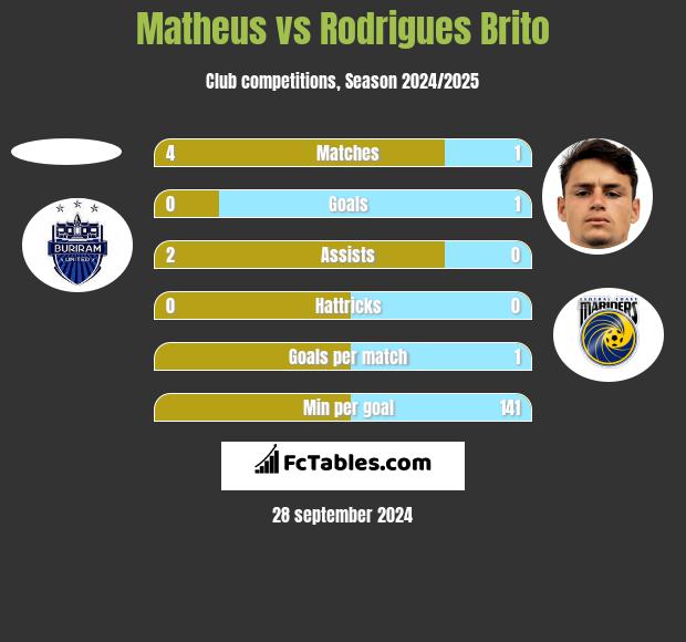 Matheus vs Rodrigues Brito h2h player stats