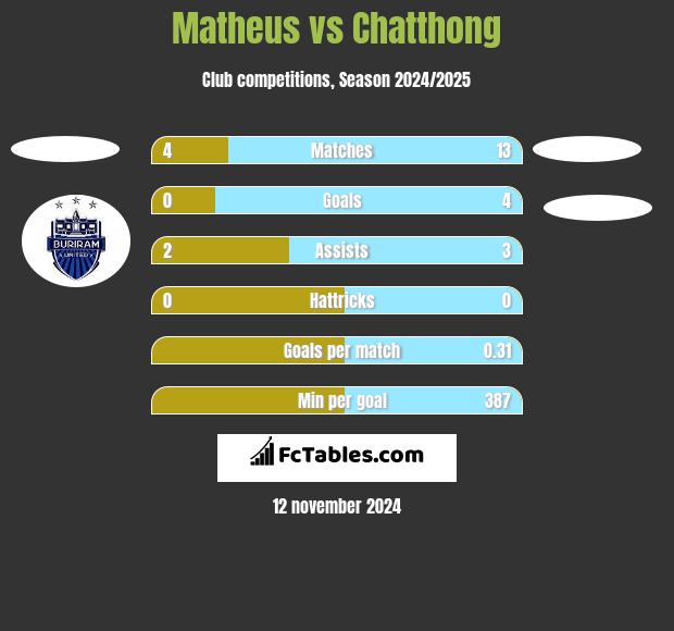 Matheus vs Chatthong h2h player stats