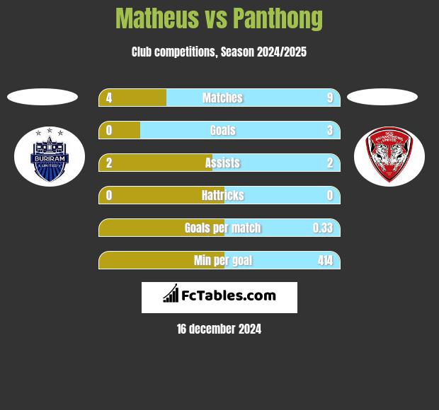 Matheus vs Panthong h2h player stats