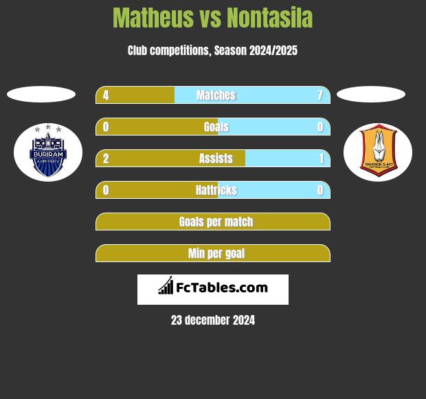 Matheus vs Nontasila h2h player stats